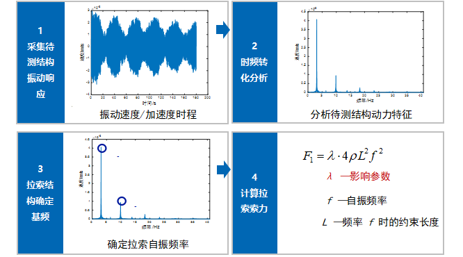 远距离激光测振仪在建筑行业上的应用